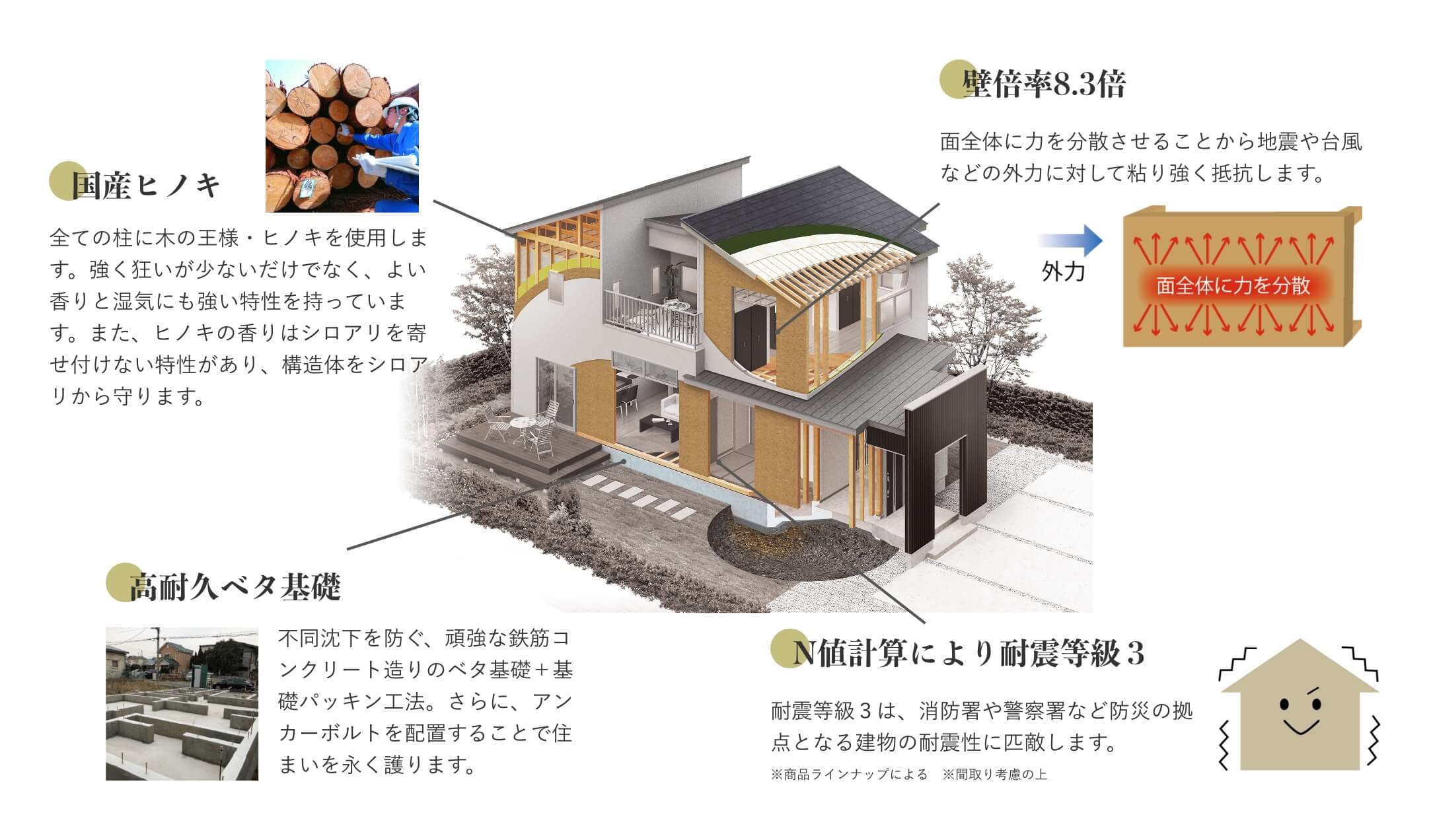 国産ヒノキ。全ての柱に木の王様・ヒノキを使用します。強く狂いが少ないだけでなく、よい香りと湿気にも強い特性を持っています。また、ヒノキの香りはシロアリを寄せ付けない特性があり、構造体をシロアリから守ります。壁倍率8.3倍。面全体に力を分散させることから地震や台風などの外力に対して粘り強く抵抗します。高耐久ベタ基礎。不同沈下を防ぐ、頑強な鉄筋コンクリート造りのベタ基礎＋基礎パッキン工法。さらに、アンカーボルトを配置することで住まいを永く護ります。N値計算により耐震等級３。耐震等級３は、消防署や警察署など防災の拠点となる建物の耐震性に匹敵します。