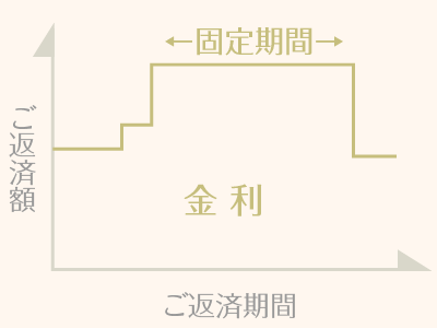 さいたま市で固定金利期間選択型の資金相談ができる工務店