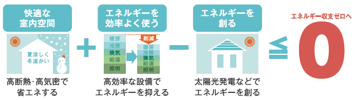 ZEH（ネット・ゼロ・エネルギー・ハウス）、LCCM（ライフ・サイクル・カーボン・マイナス）住宅関連事業（補助金）について