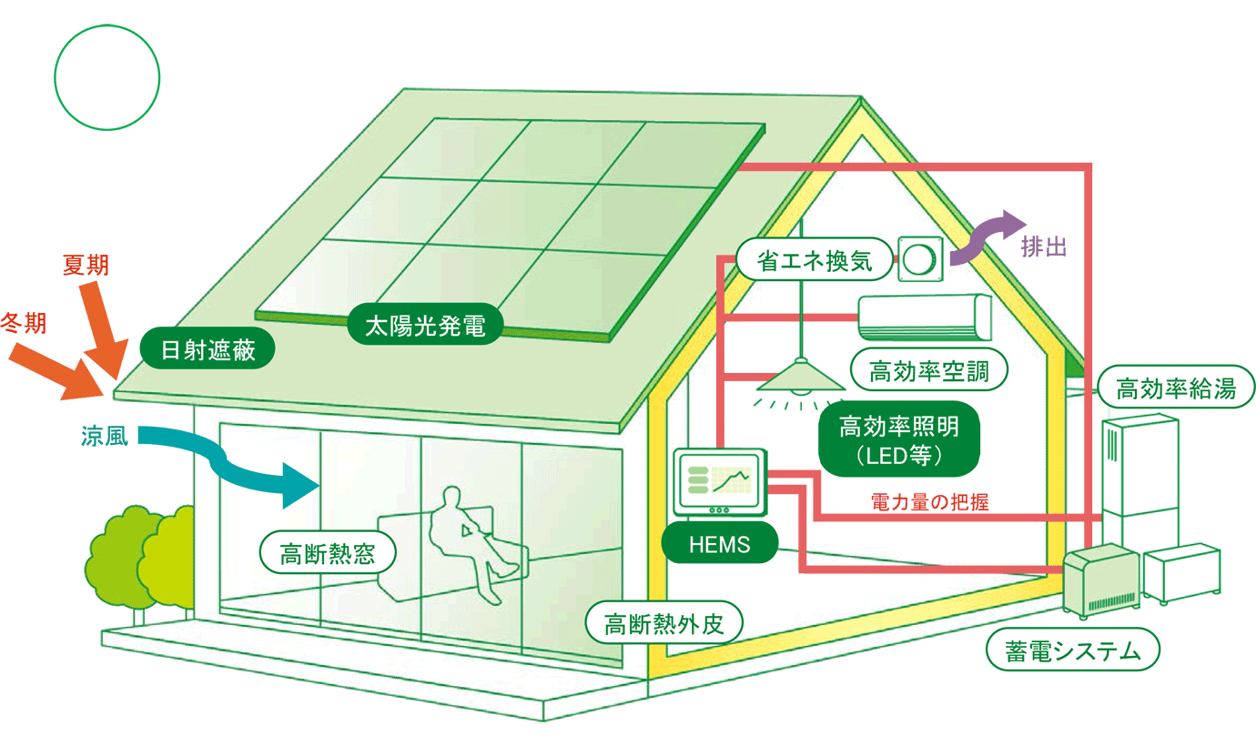 経済産業省WEBサイト「ZEH（ネット・ゼロ・エネルギー・ハウス）」