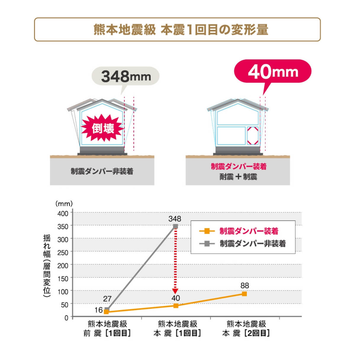 京都大学防災研究所において実大振動台実験を行い、耐震ダンパーを装着した試験体は倒壊しないことを実証