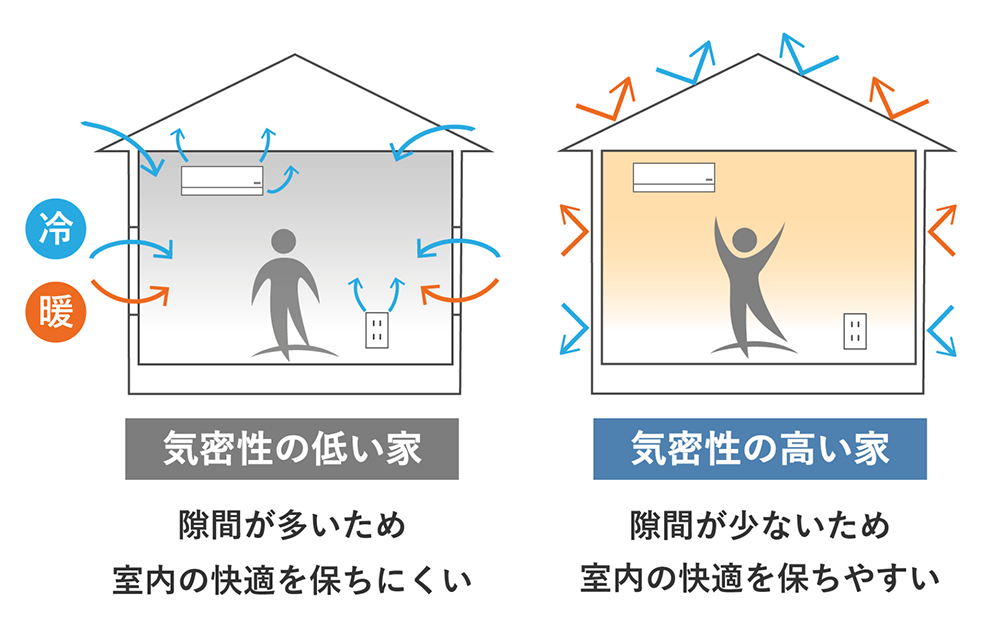 黒澤工務店では高気密施工で優れた気密性を実現しています。