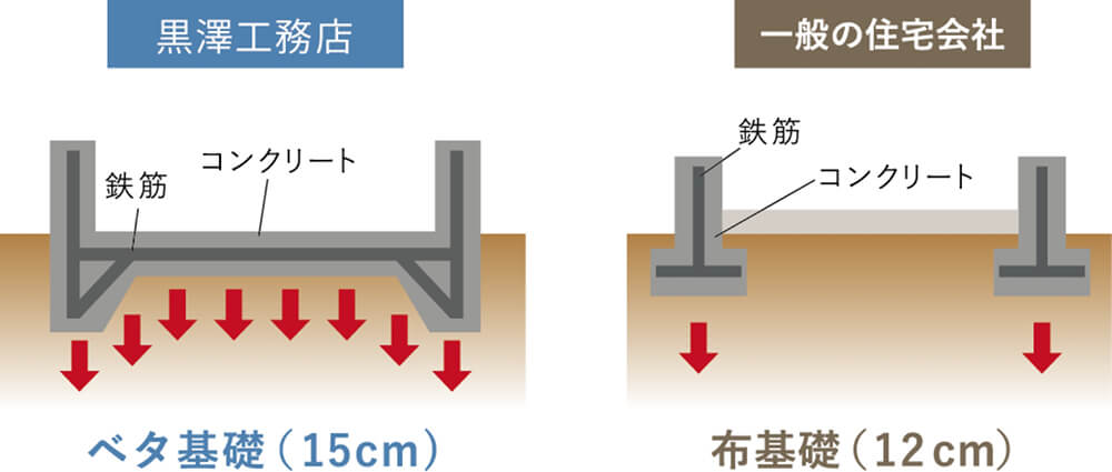 黒澤工務店の基礎は地震や台風・シロアリに強い『ベタ基礎』