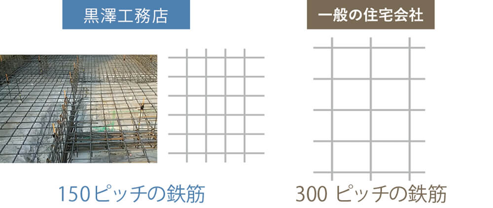 黒澤工務店の基礎はピッチの狭い鉄筋による頑丈な『ベタ基礎』