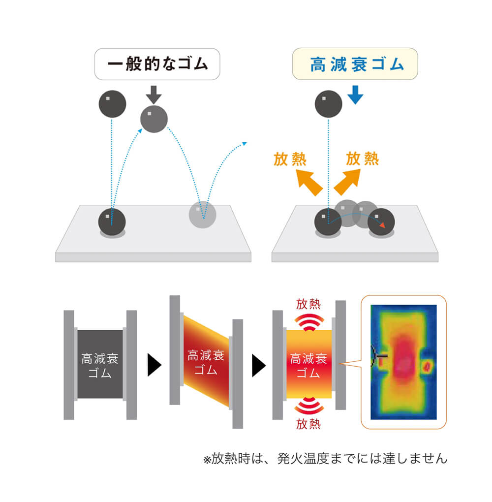 高減衰ゴムが、運動エネルギーを熱エネルギーに変換し、吸収している図