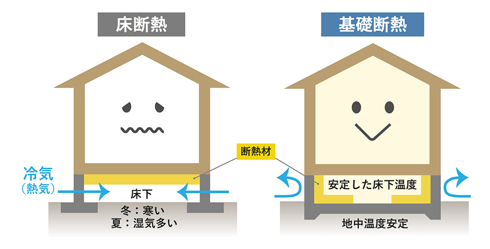 基礎断熱と床断熱の比較図