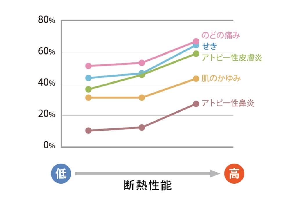 健康を支える室内環境