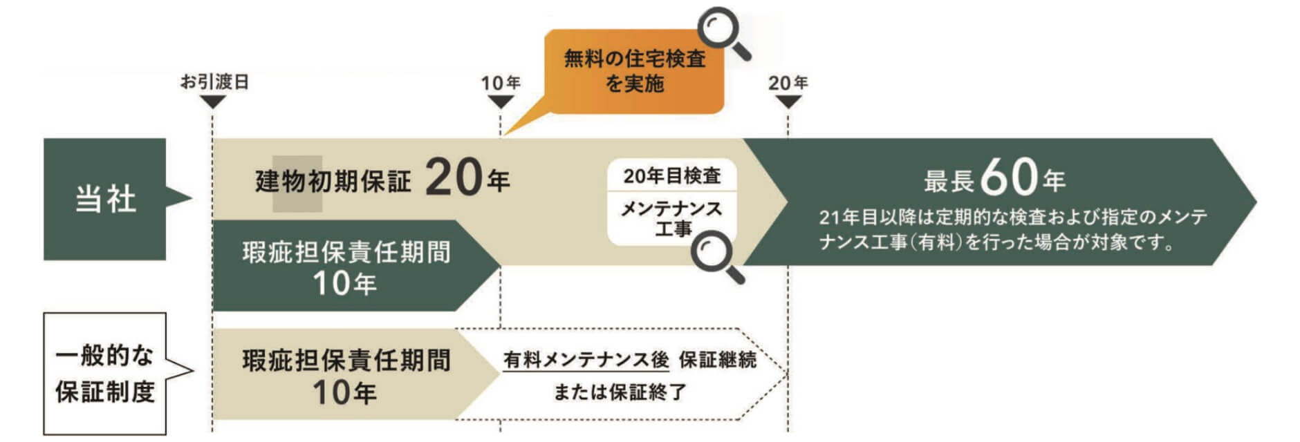 保証内容について