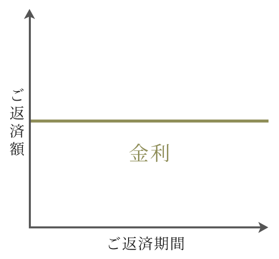全期間固定型