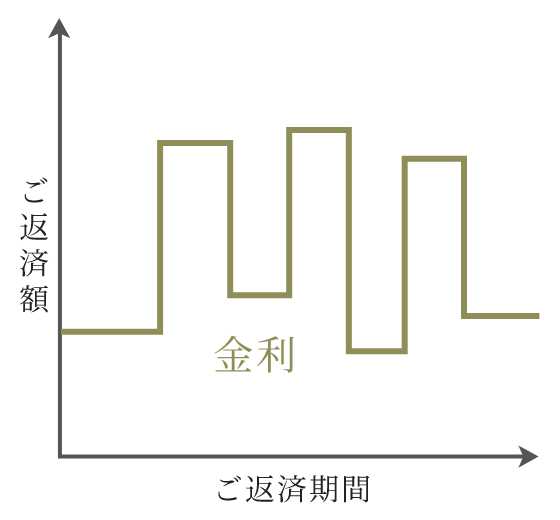 全期間変動型