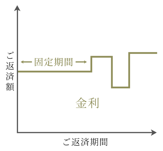 固定金利期間選択型