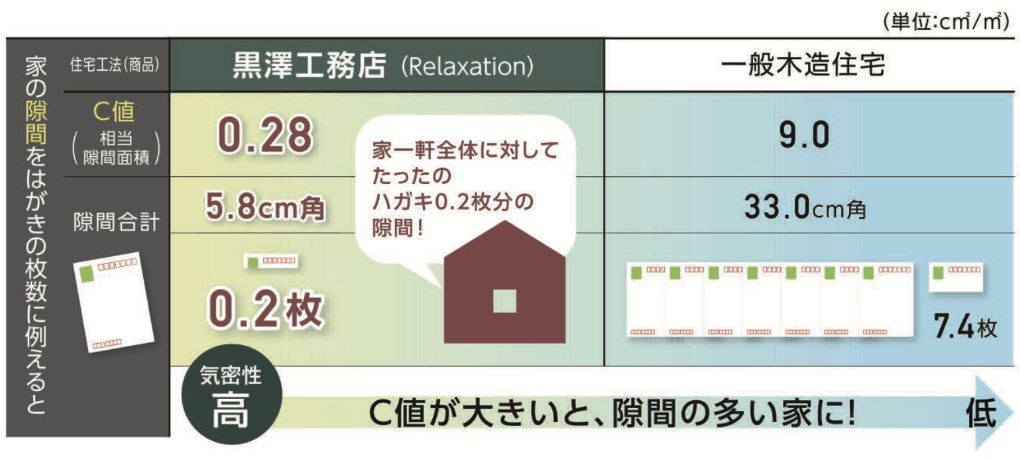 C値について
