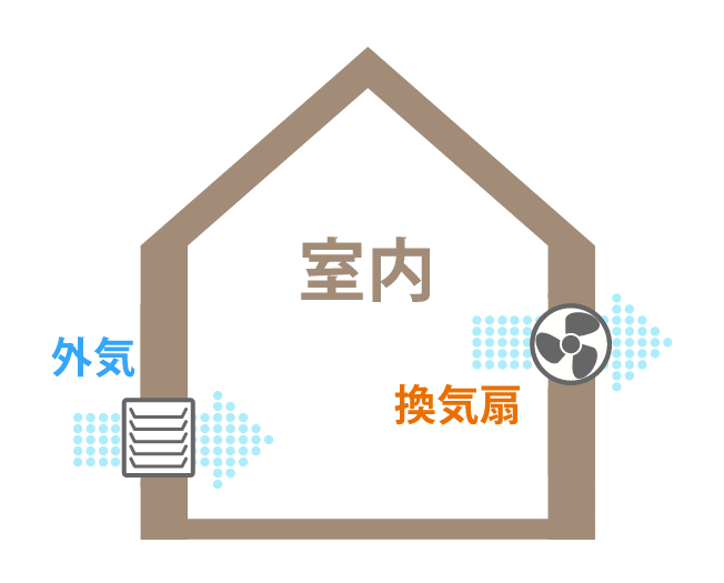 第3種換気