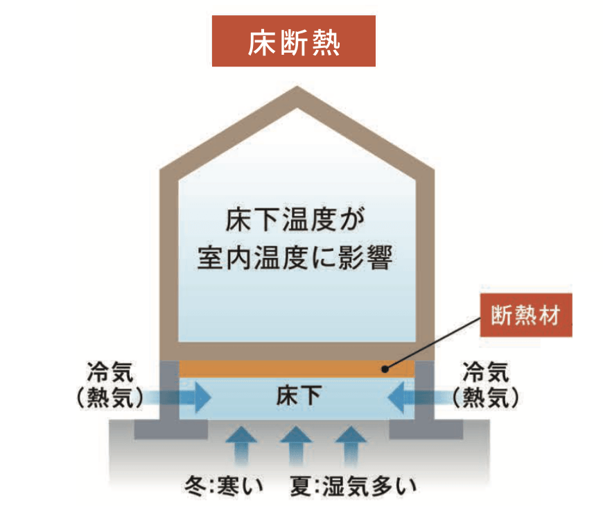 床断熱