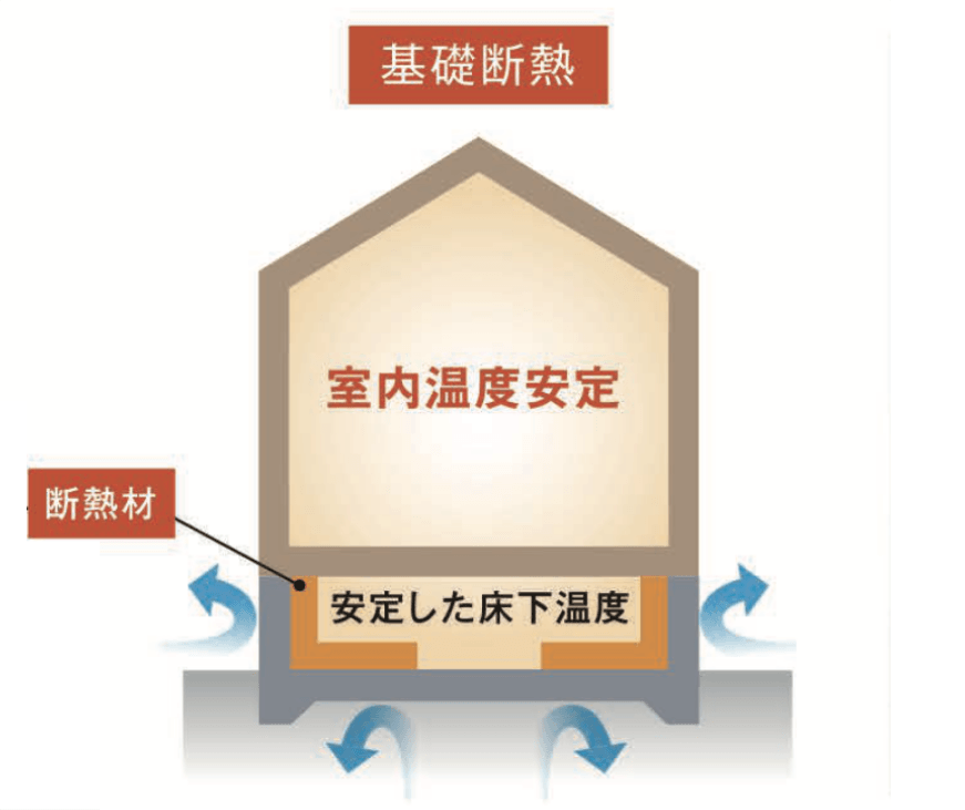 基礎断熱