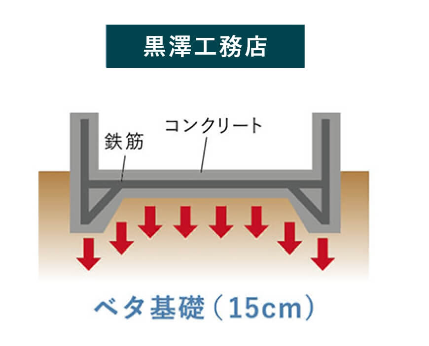 ベタ基礎