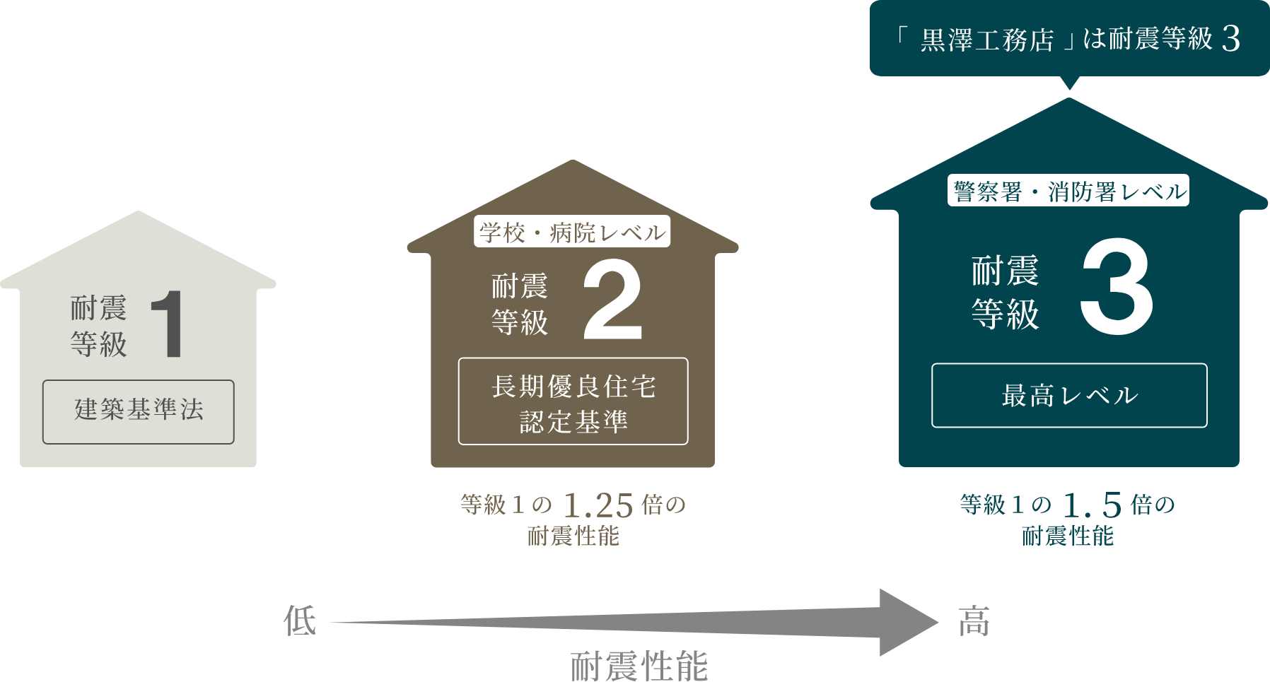 黒澤工務店の耐震性能