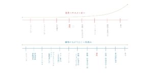 家づくりの価格が上がりにくい理由のイメージ